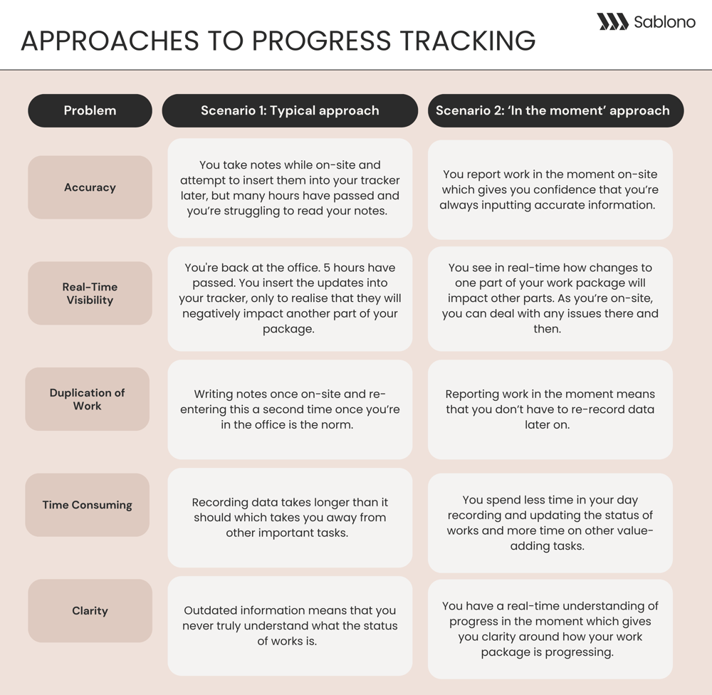 Approaches to construction progress tracking chart
