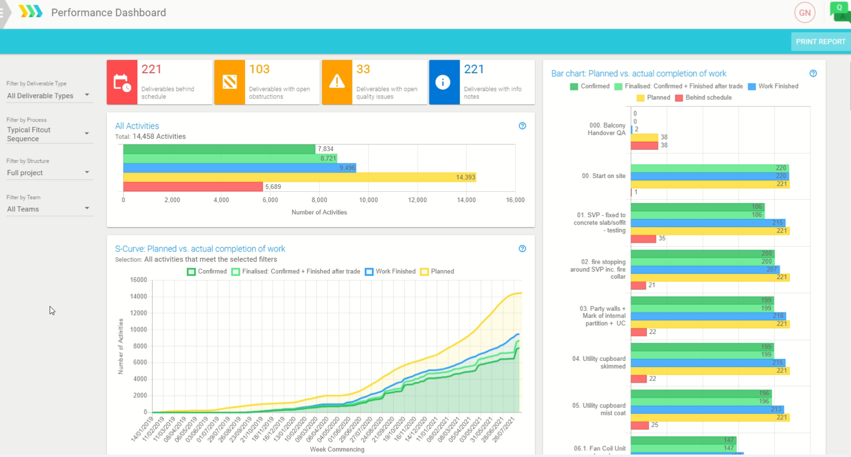 construction dashboards and reports - Sablono