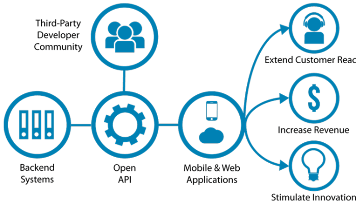 BIM: File-Exchange vs. APIs | Sablono - Construction Execution Platform